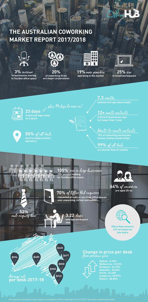 infographic coworking market australia